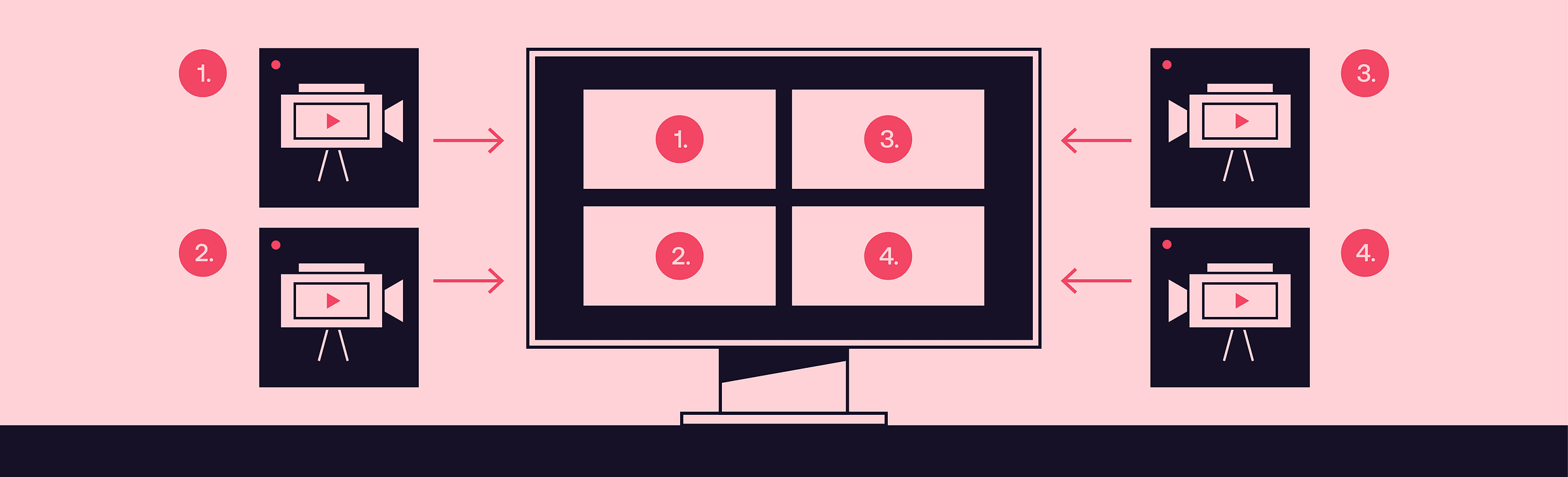 Diagram of four video inputs being arranged into a four-panel live video mix on a monitor